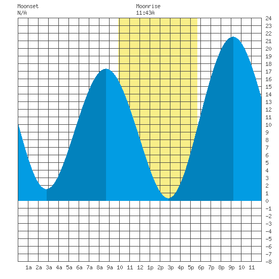 Clarks Point tide chart for Thursday, January 26, 2023