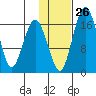 Clarks Point tide chart for Thursday, January 26, 2023