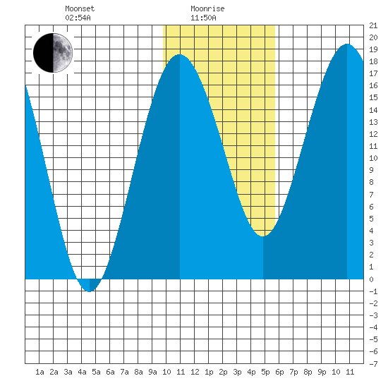 Clarks Point tide chart for Saturday, January 28, 2023