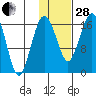 Clarks Point tide chart for Saturday, January 28, 2023