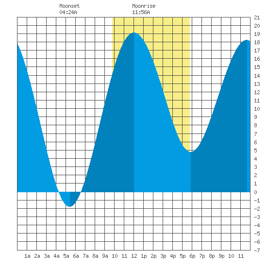 Clarks Point tide chart for Sunday, January 29, 2023