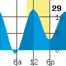 Clarks Point tide chart for Sunday, January 29, 2023