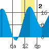 Clarks Point tide chart for Monday, January 2, 2023