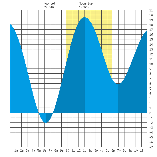 Clarks Point tide chart for Monday, January 30, 2023