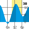 Clarks Point tide chart for Monday, January 30, 2023