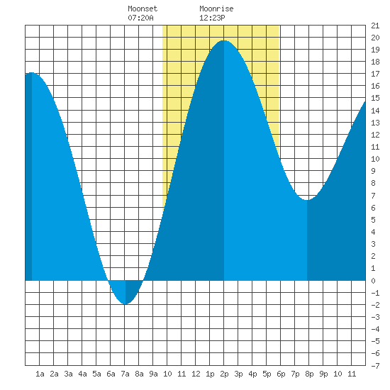 Clarks Point tide chart for Tuesday, January 31, 2023