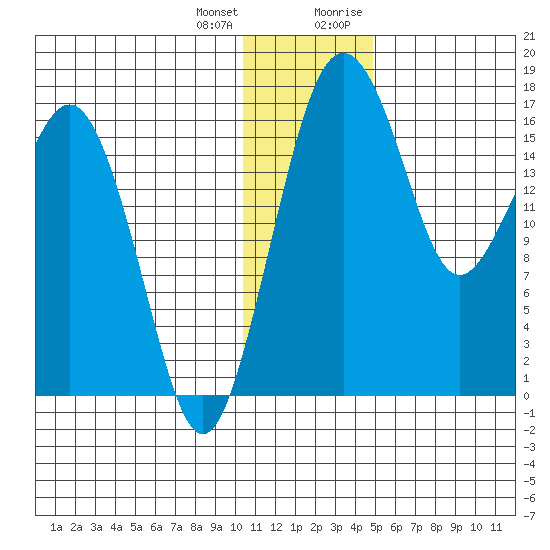Clarks Point tide chart for Tuesday, January 3, 2023
