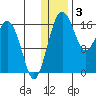 Clarks Point tide chart for Tuesday, January 3, 2023
