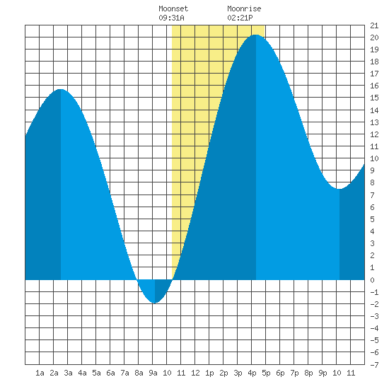 Clarks Point tide chart for Wednesday, January 4, 2023
