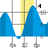 Clarks Point tide chart for Wednesday, January 4, 2023