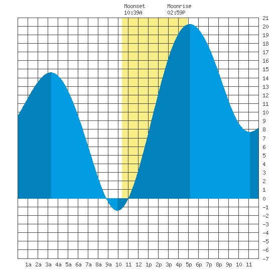 Clarks Point tide chart for Thursday, January 5, 2023