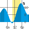 Clarks Point tide chart for Thursday, January 5, 2023