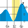 Clarks Point tide chart for Saturday, January 7, 2023