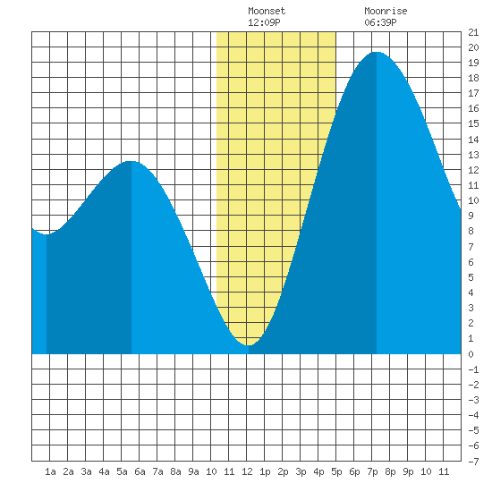 Clarks Point tide chart for Sunday, January 8, 2023