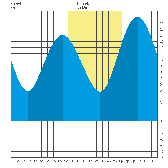 Clarks Point tide chart for Friday, February 10, 2023