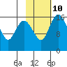 Clarks Point tide chart for Friday, February 10, 2023
