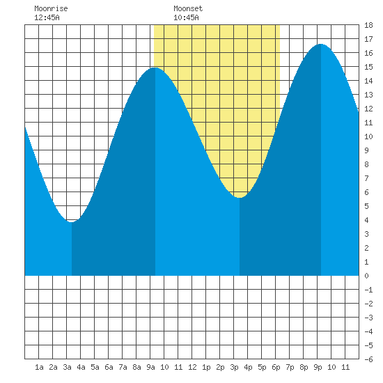 Clarks Point tide chart for Saturday, February 11, 2023