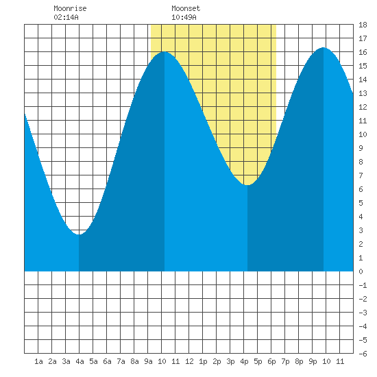 Clarks Point tide chart for Sunday, February 12, 2023