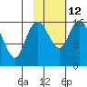 Clarks Point tide chart for Sunday, February 12, 2023