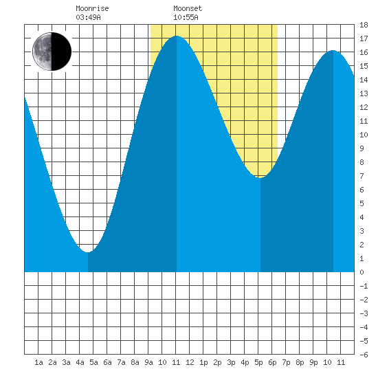 Clarks Point tide chart for Monday, February 13, 2023