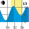 Clarks Point tide chart for Monday, February 13, 2023