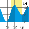 Clarks Point tide chart for Tuesday, February 14, 2023