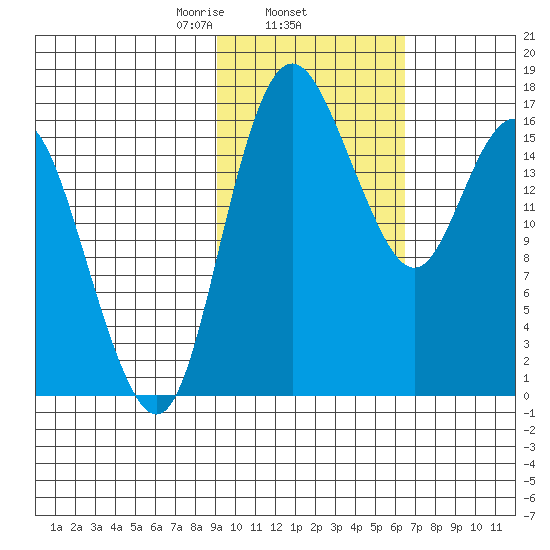 Clarks Point tide chart for Wednesday, February 15, 2023