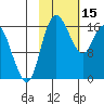 Clarks Point tide chart for Wednesday, February 15, 2023
