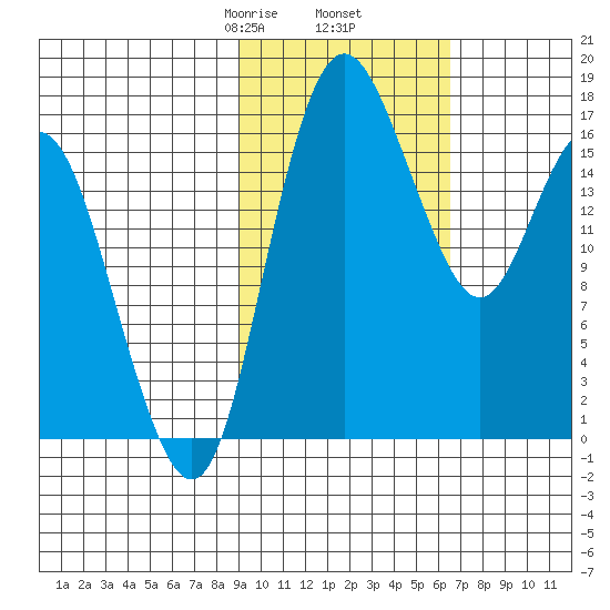 Clarks Point tide chart for Thursday, February 16, 2023