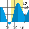 Clarks Point tide chart for Friday, February 17, 2023