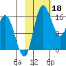 Clarks Point tide chart for Saturday, February 18, 2023