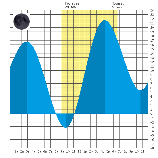 Clarks Point tide chart for Sunday, February 19, 2023