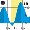Clarks Point tide chart for Sunday, February 19, 2023