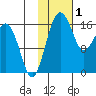 Clarks Point tide chart for Wednesday, February 1, 2023