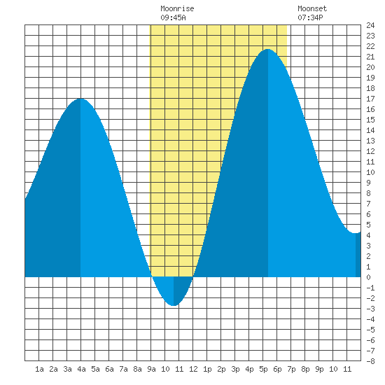 Clarks Point tide chart for Monday, February 20, 2023