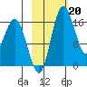 Clarks Point tide chart for Monday, February 20, 2023