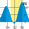 Clarks Point tide chart for Tuesday, February 21, 2023