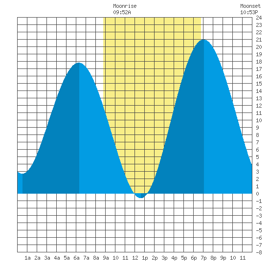Clarks Point tide chart for Wednesday, February 22, 2023