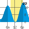Clarks Point tide chart for Wednesday, February 22, 2023