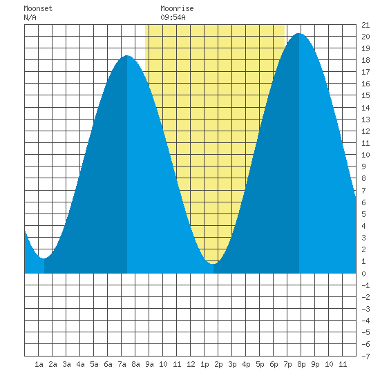 Clarks Point tide chart for Thursday, February 23, 2023