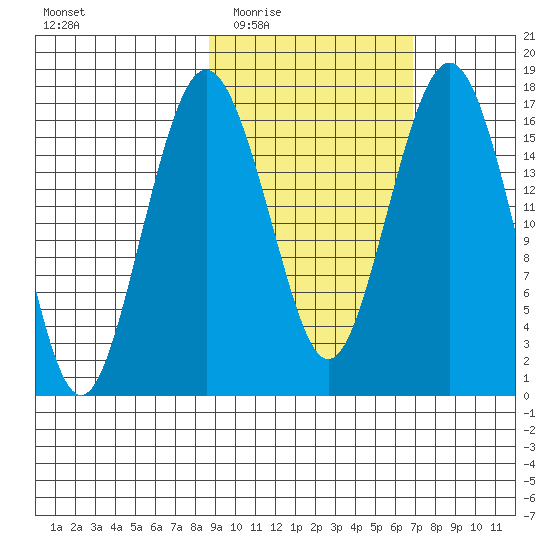 Clarks Point tide chart for Friday, February 24, 2023