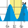 Clarks Point tide chart for Friday, February 24, 2023