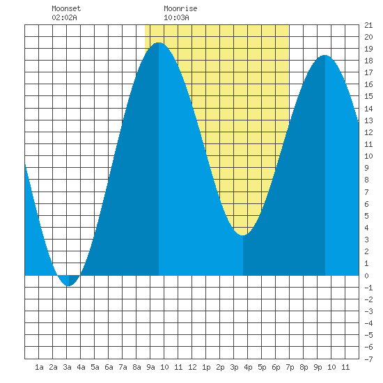 Clarks Point tide chart for Saturday, February 25, 2023
