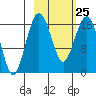 Clarks Point tide chart for Saturday, February 25, 2023