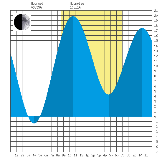 Clarks Point tide chart for Sunday, February 26, 2023