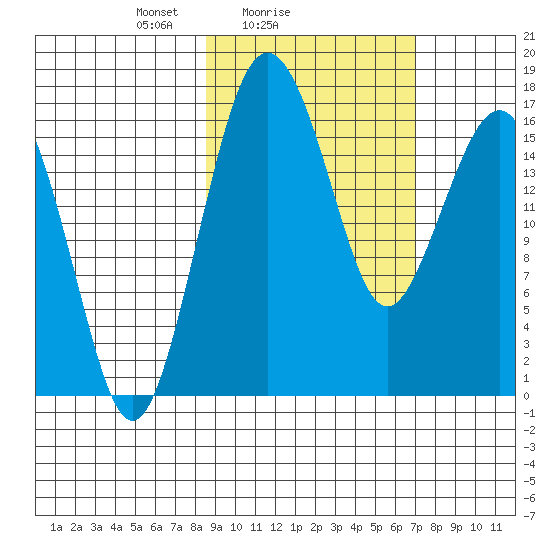 Clarks Point tide chart for Monday, February 27, 2023