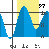 Clarks Point tide chart for Monday, February 27, 2023