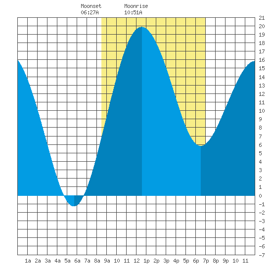 Clarks Point tide chart for Tuesday, February 28, 2023
