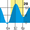 Clarks Point tide chart for Tuesday, February 28, 2023
