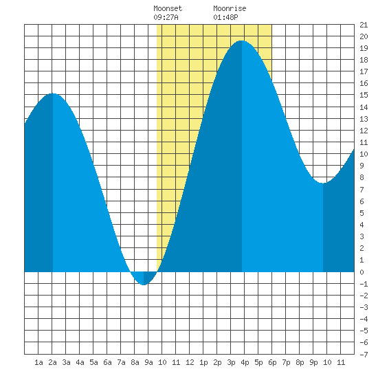 Clarks Point tide chart for Thursday, February 2, 2023